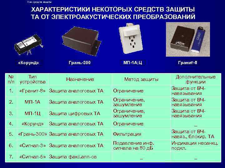 Х-ки средств защиты ХАРАКТЕРИСТИКИ НЕКОТОРЫХ СРЕДСТВ ЗАЩИТЫ ТА ОТ ЭЛЕКТРОАКУСТИЧЕСКИХ ПРЕОБРАЗОВАНИЙ «Корунд» № Тип