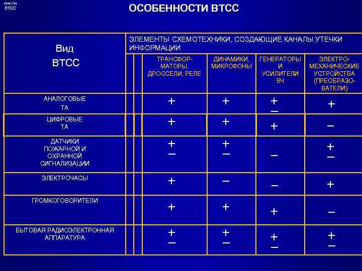 нности ВТСС ОСОБЕННОСТИ ВТСС Вид ВТСС ЭЛЕМЕНТЫ СХЕМОТЕХНИКИ, СОЗДАЮЩИЕ КАНАЛЫ УТЕЧКИ ИНФОРМАЦИИ ТРАНСФОРМАТОРЫ, ДРОССЕЛИ,
