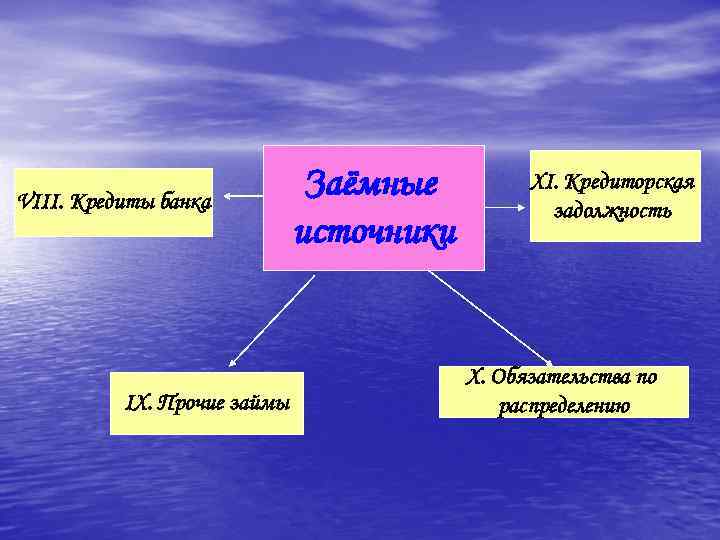 VIII. Кредиты банка IX. Прочие займы Заёмные источники XI. Кредиторская задолжность X. Обязательства по