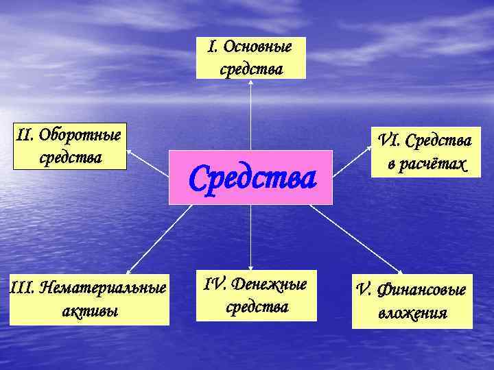 I. Основные средства II. Оборотные средства III. Нематериальные активы Средства IV. Денежные средства VI.