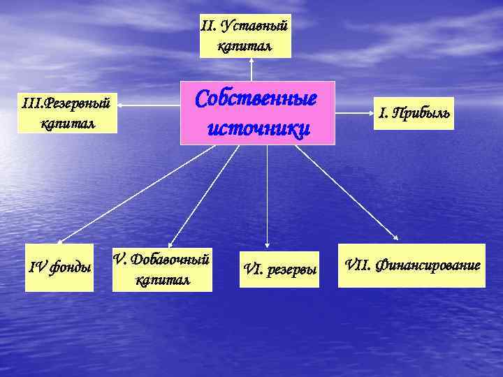 II. Уставный капитал III. Резервный капитал IV. фонды Собственные источники V. Добавочный капитал VI.