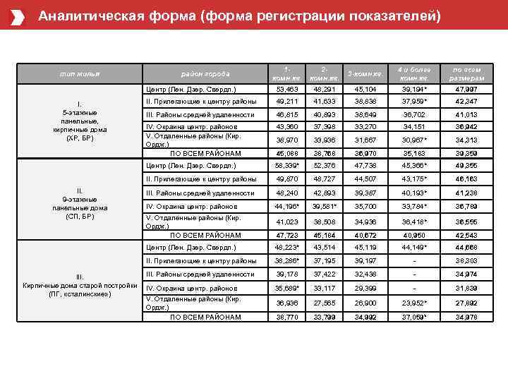 Аналитическая форма (форма регистрации показателей) 4 и более комн. кв. по всем размерам 53,