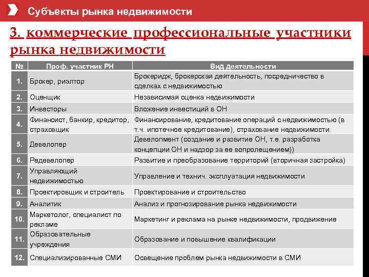  Субъекты рынка недвижимости 3. коммерческие профессиональные участники рынка недвижимости № Проф. участник РН