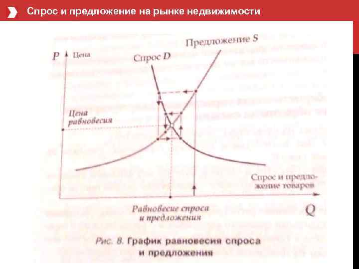 Спрос и предложение на рынке недвижимости 