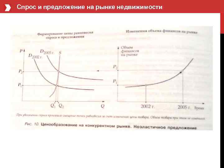 Спрос и предложение на рынке недвижимости 