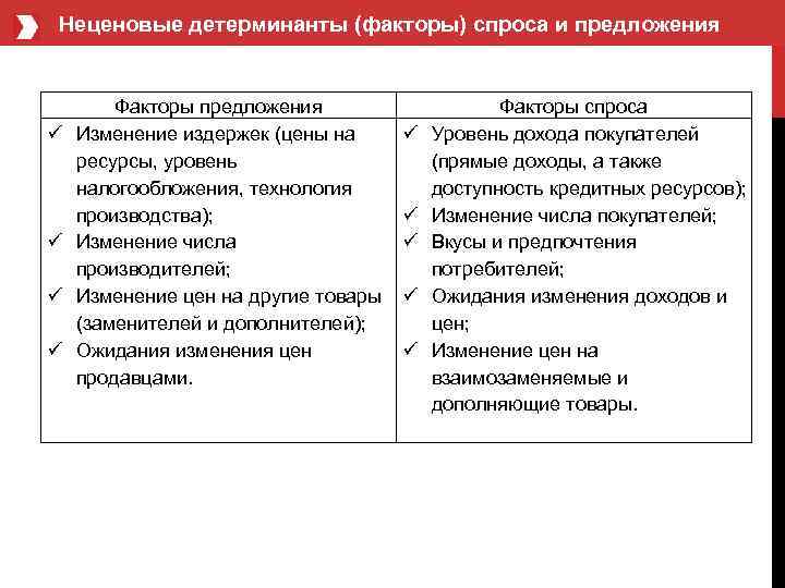 Факторы спроса 2 факторы предложения