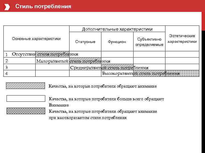  Стиль потребления Дополнительные характеристики Эстетические Основные характеристики Субъективно Статусные Функцион. характеристики определяемые 1