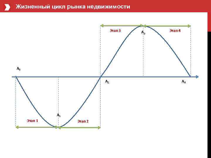 Жизненный цикл рынка недвижимости Этап 3 А 3 Этап 4 А 0 А 2
