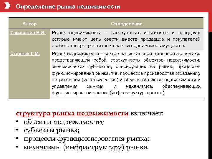  Определение рынка недвижимости Автор Определение Тарасевич Е. И. Рынок недвижимости – совокупность институтов