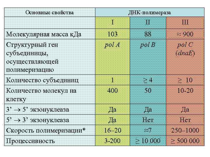 Основные свойства ДНК-полимераза I II III Молекулярная масса к. Да Структурный ген субъединицы, осуществляющей