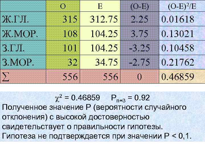О Ж. ГЛ. Ж. МОР. З. ГЛ. З. МОР. 315 108 101 32 556
