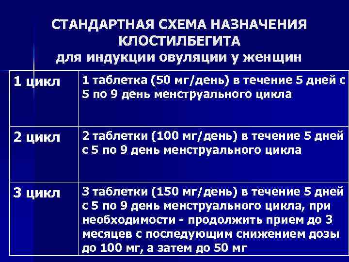 СТАНДАРТНАЯ СХЕМА НАЗНАЧЕНИЯ КЛОСТИЛБЕГИТА для индукции овуляции у женщин 1 цикл 1 таблетка (50