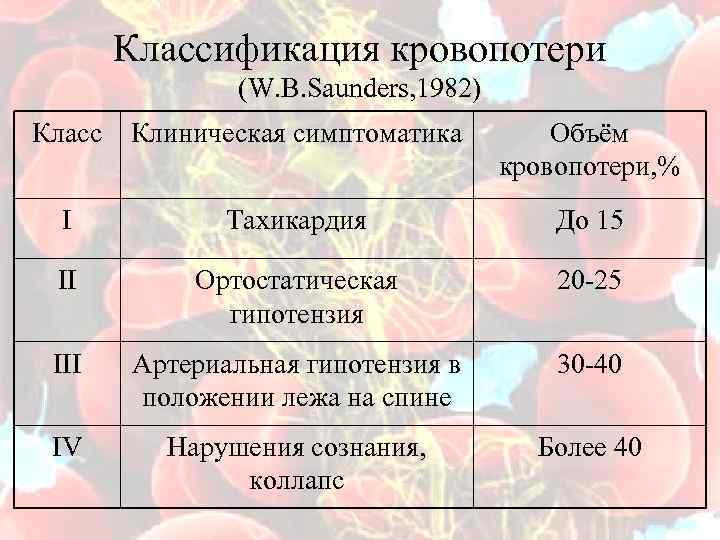  Классификация кровопотери (W. B. Saunders, 1982) Класс Клиническая симптоматика Объём кровопотери, % I