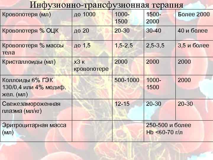  Инфузионно-трансфузионная терапия Кровопотеря (мл) до 1000 - 1500 - Более 2000 1500 2000