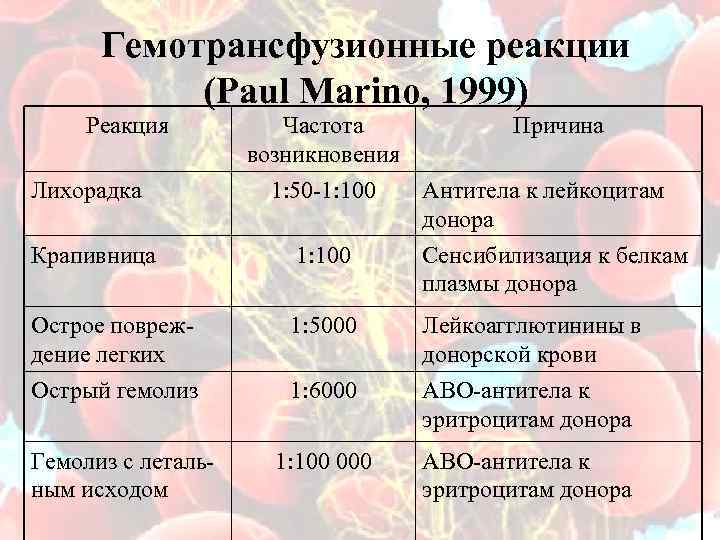  Гемотрансфузионные реакции (Paul Marino, 1999) Реакция Частота Причина возникновения Лихорадка 1: 50 -1: