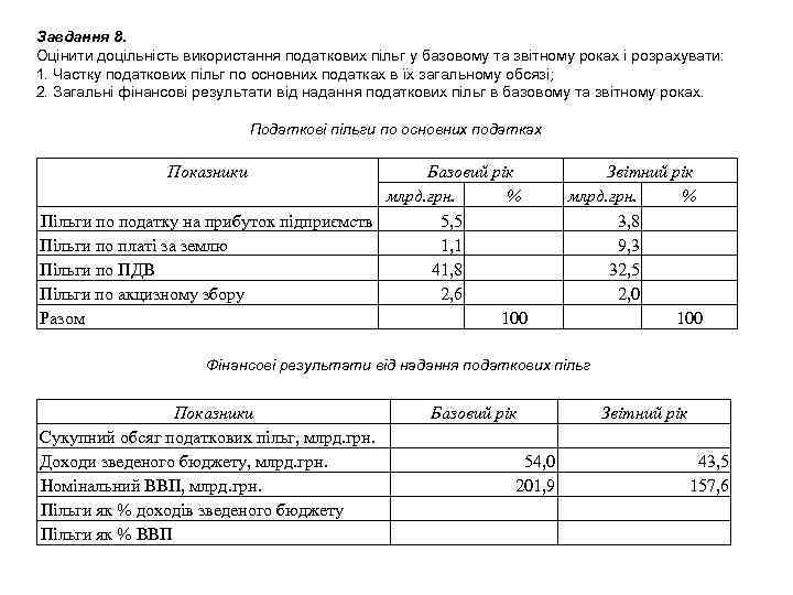 Завдання 8. Оцінити доцільність використання податкових пільг у базовому та звітному роках і розрахувати: