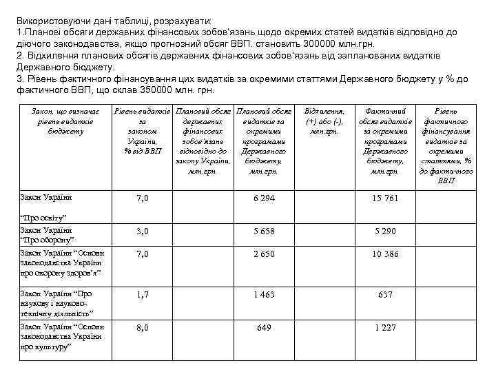 Використовуючи дані таблиці, розрахувати: 1. Планові обсяги державних фінансових зобов‘язань щодо окремих статей видатків