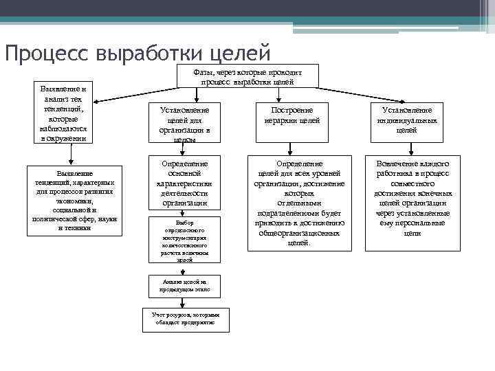 Процесса организации цель процесса