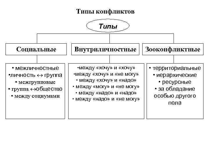 Составить схему виды конфликтов. Виды конфликтов с примерами таблица. Виды конфликтов схема.