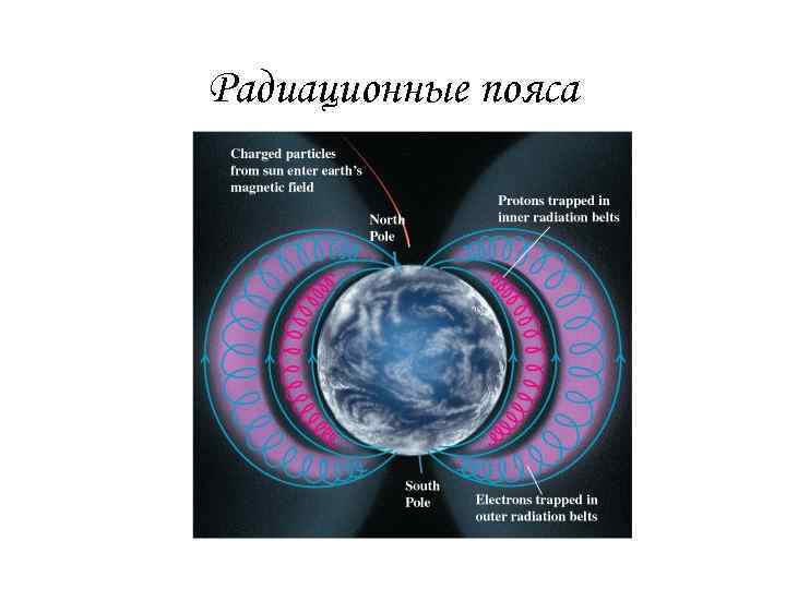 Радиационные пояса 