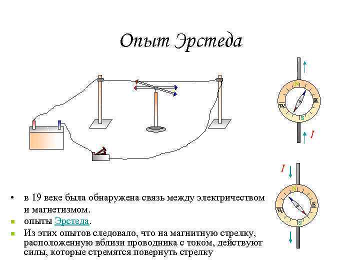 Опыт эрстеда схема