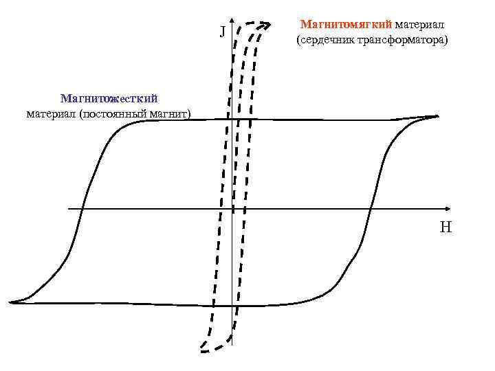 J Магнитомягкий материал (сердечник трансформатора) Магнитожесткий материал (постоянный магнит) H 