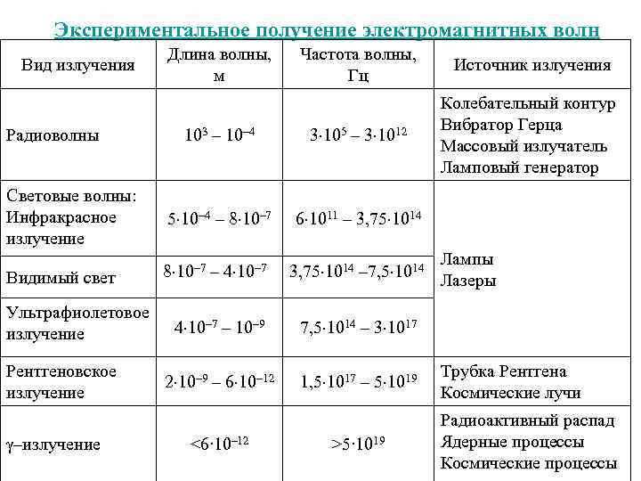 Экспериментальное получение электромагнитных волн Частота волны, Гц Источник излучения 103 – 10– 4 3