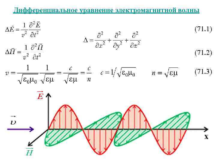 Дифференциальное уравнение электромагнитной волны (71. 1) (71. 2) (71. 3) 
