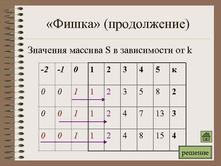  «Фишка» (продолжение) Значения массива S в зависимости от k -2 -1 0 1