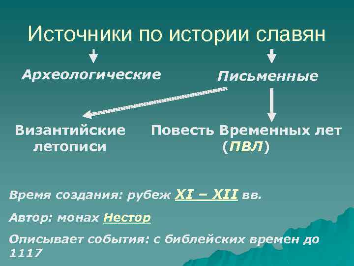 Источники по истории славян Археологические Византийские летописи Письменные Повесть Временных лет (ПВЛ) Время создания: