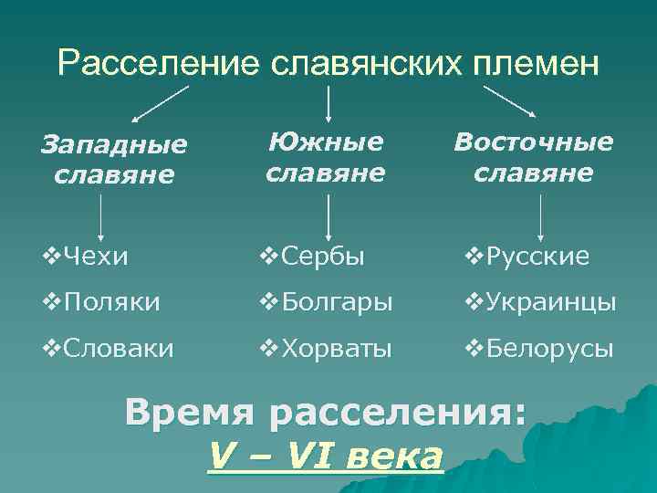 Расселение славянских племен Западные славяне Южные славяне Восточные славяне v. Чехи v. Сербы v.