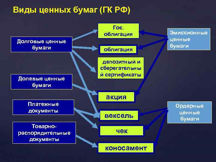 Виды ценных бумаг (ГК РФ) Гос. облигация Долговые ценные бумаги Долевые ценные бумаги облигация