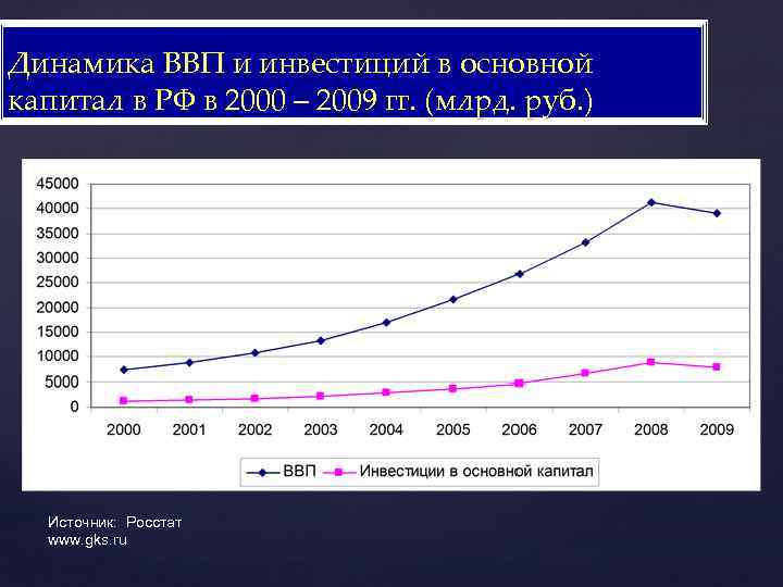 Динамика ВВП и инвестиций в основной капитал в РФ в 2000 – 2009 гг.