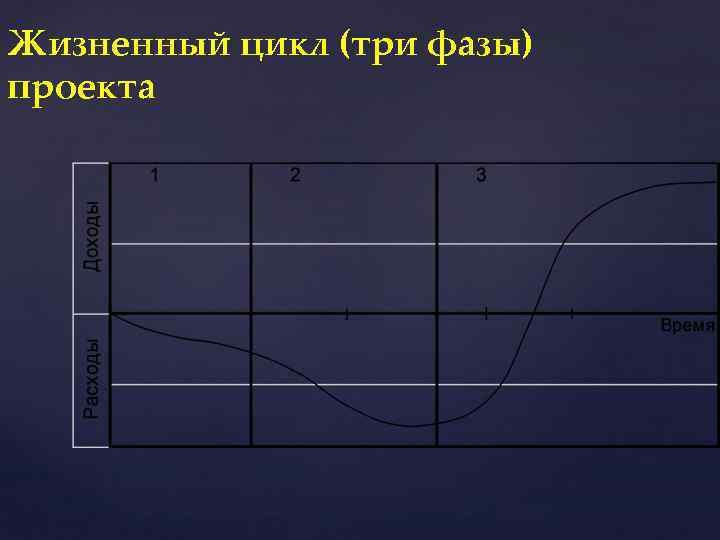 Жизненный цикл (три фазы) проекта 