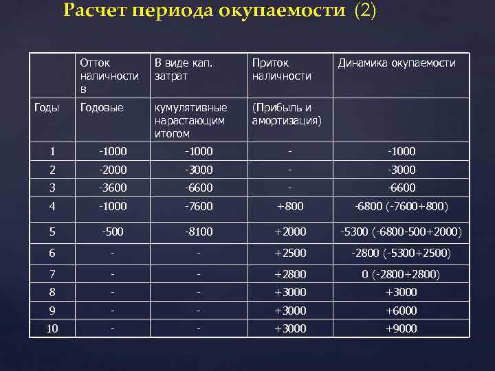  Расчет периода окупаемости (2) Отток наличности в Годы В виде кап. затрат Приток