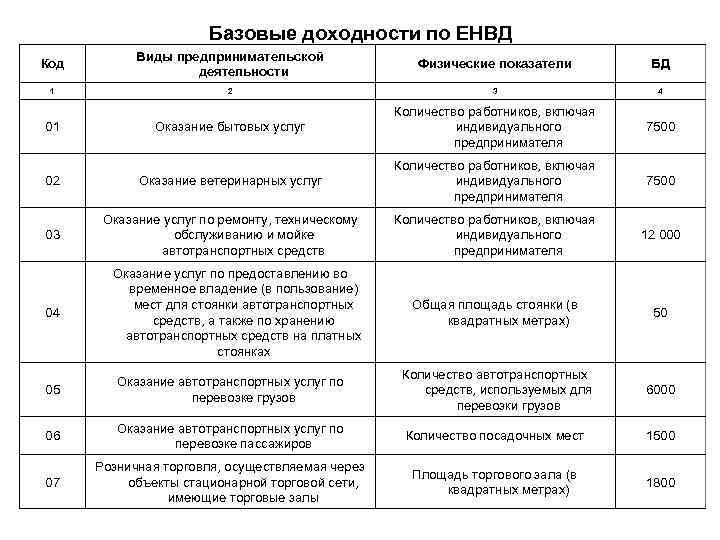 Коды видов деятельности. Коды видов предпринимательской деятельности для ИП 2020. Коды видов предпринимательской деятельности для ЕНВД на 2020 год. Базовая доходность по ЕНВД на 2020 год таблица Краснодарский край. Код вида предпринимательской деятельности для ЕНВД 2019.