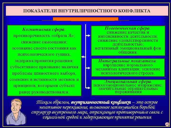 Противоречивость образа. Показатели внутриличностного конфликта. Когнитивная сфера внутриличностного конфликта. Показатели внутриличностного конфликта когнитивная сфера. Поведенческая сфера.