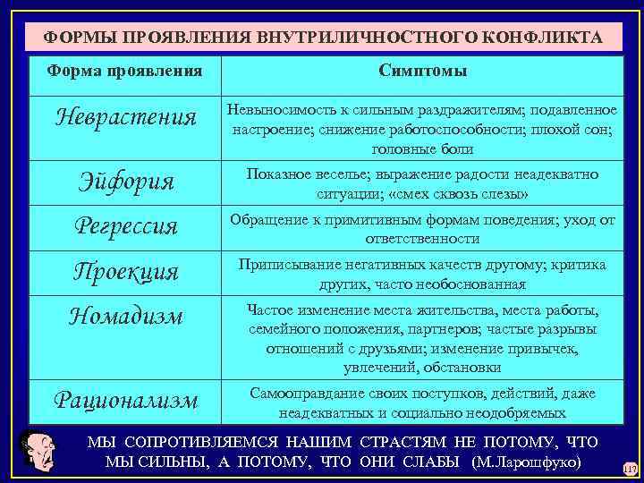 ФОРМЫ ПРОЯВЛЕНИЯ ВНУТРИЛИЧНОСТНОГО КОНФЛИКТА Форма проявления Симптомы Неврастения Невыносимость к сильным раздражителям; подавленное настроение;