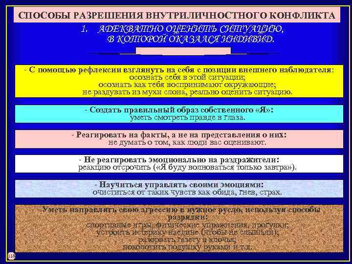 СПОСОБЫ РАЗРЕШЕНИЯ ВНУТРИЛИЧНОСТНОГО КОНФЛИКТА 1. АДЕКВАТНО ОЦЕНИТЬ СИТУАЦИЮ, В КОТОРОЙ ОКАЗАЛСЯ ИНДИВИД. С помощью