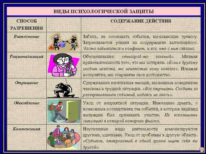 ВИДЫ ПСИХОЛОГИЧЕСКОЙ ЗАЩИТЫ СПОСОБ СОДЕРЖАНИЕ ДЕЙСТВИЯ РАЗРЕШЕНИЯ Вытеснение Забыть, не осознавать события, вызывающие тревогу.
