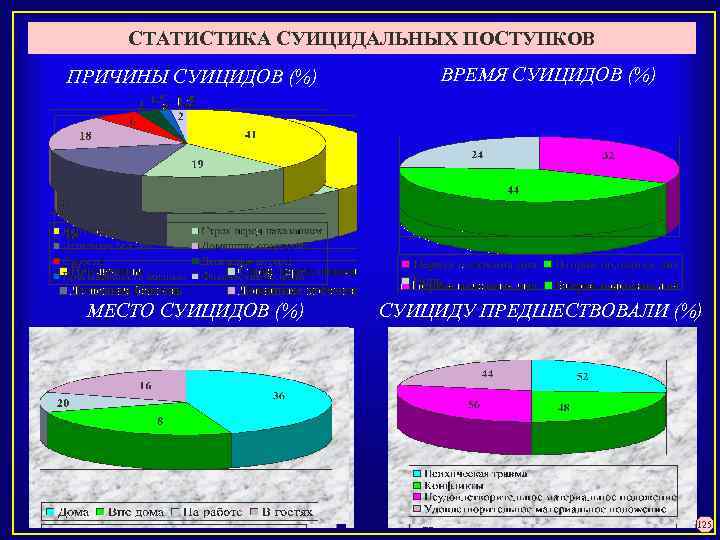 СТАТИСТИКА СУИЦИДАЛЬНЫХ ПОСТУПКОВ ПРИЧИНЫ СУИЦИДОВ (%) ВРЕМЯ СУИЦИДОВ (%) МЕСТО СУИЦИДОВ (%) СУИЦИДУ ПРЕДШЕСТВОВАЛИ