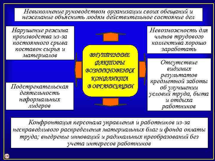 Невыполнение руководством организации своих обещаний и нежелание объяснить людям действительное состояние дел Нарушение режима
