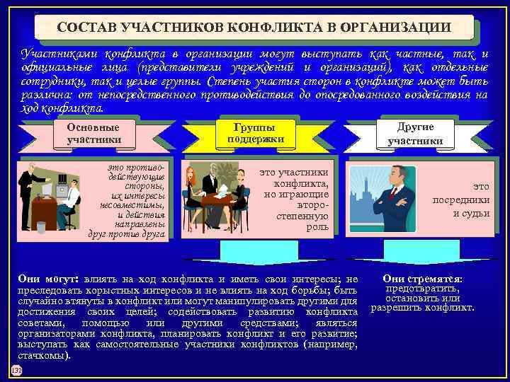 СОСТАВ УЧАСТНИКОВ КОНФЛИКТА В ОРГАНИЗАЦИИ Участниками конфликта в организации могут выступать как частные, так