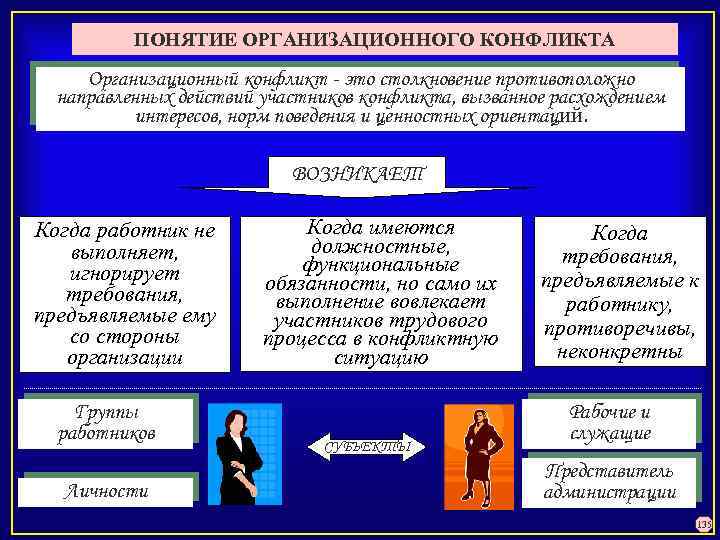 ПОНЯТИЕ ОРГАНИЗАЦИОННОГО КОНФЛИКТА Организационный конфликт - это столкновение противоположно направленных действий участников конфликта, вызванное