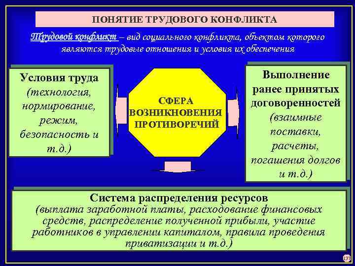 ПОНЯТИЕ ТРУДОВОГО КОНФЛИКТА Трудовой конфликт – вид социального конфликта, объектом которого являются трудовые отношения
