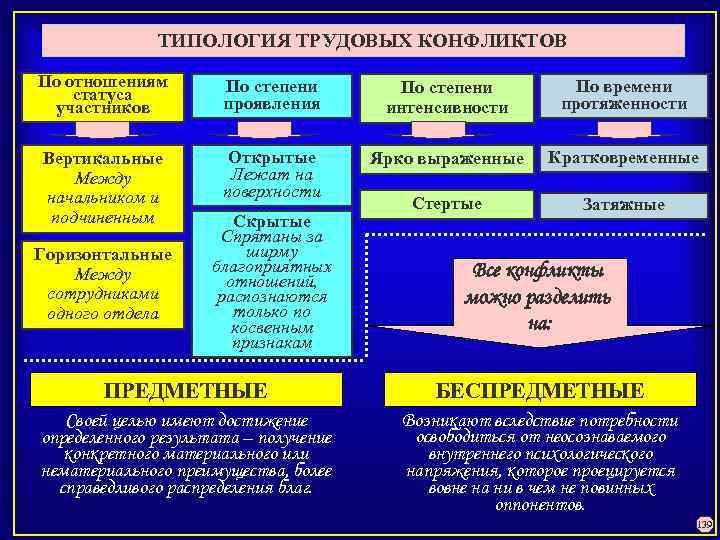 ТИПОЛОГИЯ ТРУДОВЫХ КОНФЛИКТОВ По отношениям статуса участников По степени проявления По степени интенсивности По
