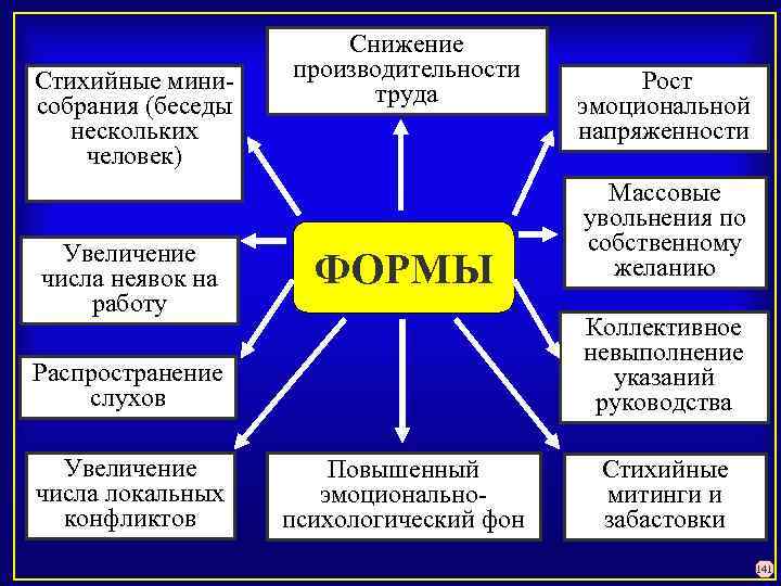 Стихийные мини собрания (беседы нескольких человек) Увеличение числа неявок на работу Снижение производительности труда
