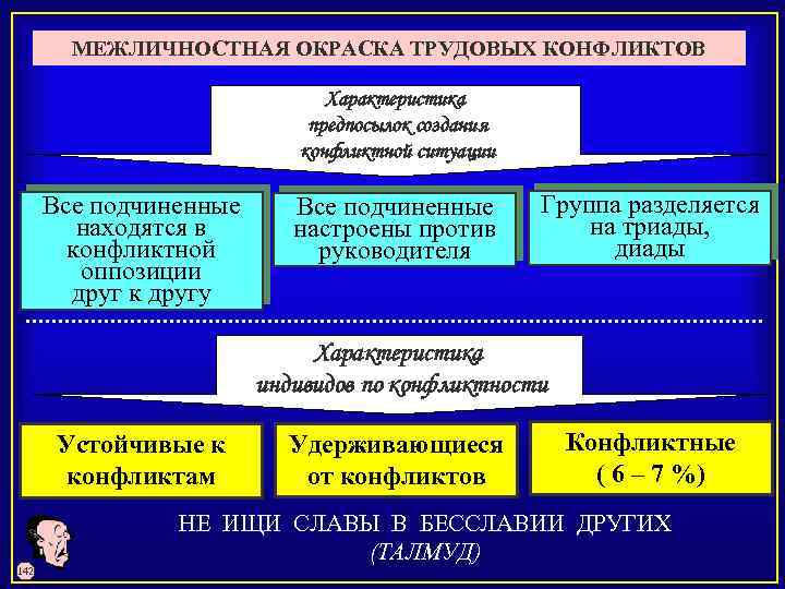 МЕЖЛИЧНОСТНАЯ ОКРАСКА ТРУДОВЫХ КОНФЛИКТОВ Характеристика предпосылок создания конфликтной ситуации Все подчиненные находятся в настроены