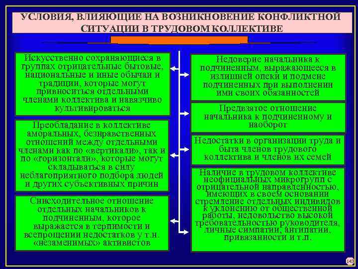 УСЛОВИЯ, ВЛИЯЮЩИЕ НА ВОЗНИКНОВЕНИЕ КОНФЛИКТНОЙ СИТУАЦИИ В ТРУДОВОМ КОЛЛЕКТИВЕ Искусственно сохраняющиеся в группах отрицательные