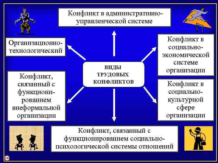  Конфликт в административно управленческой системе Организационно технологический Конфликт, связанный с функциони рованием внеформальной